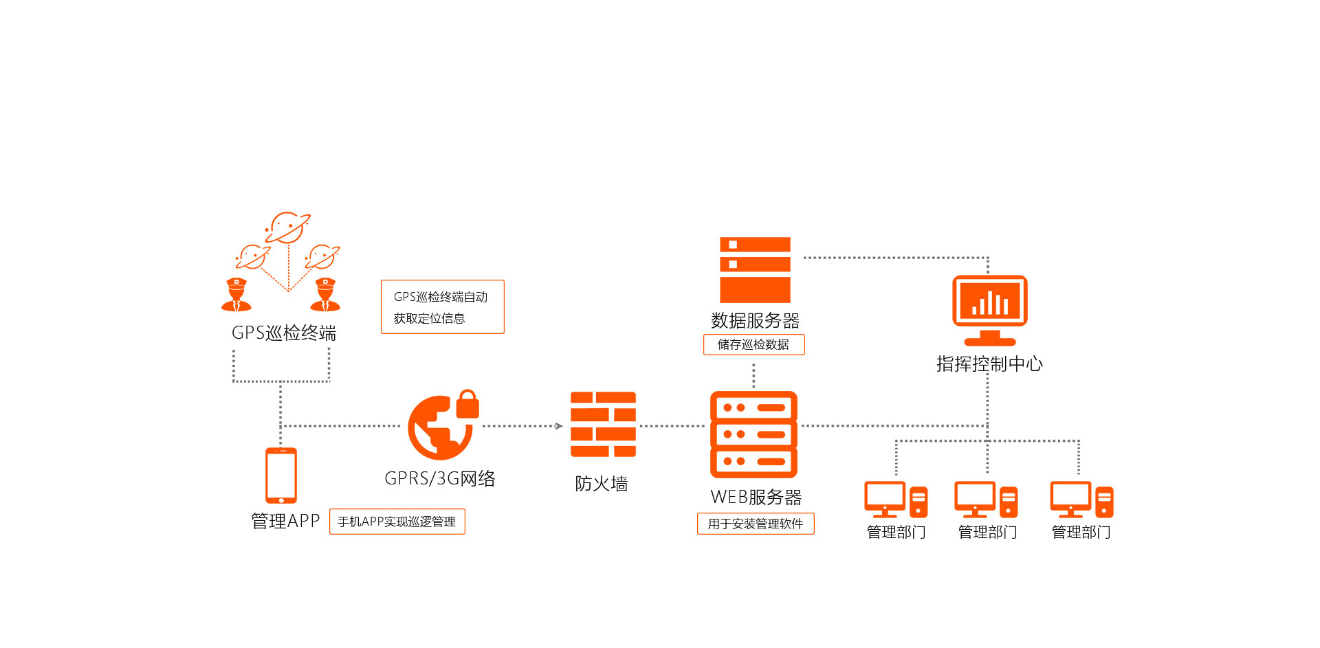 鐵路護(hù)路巡檢系統(tǒng)